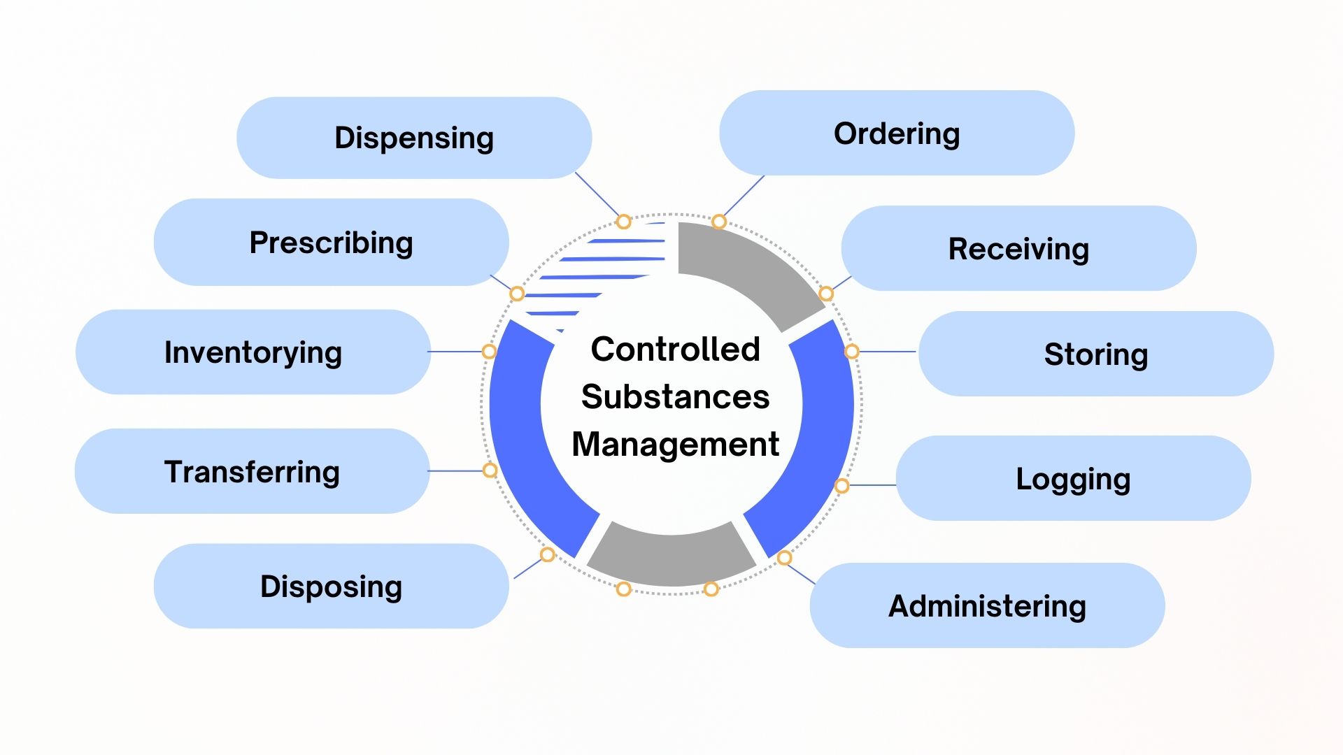 Controlled Substances Mgmt. cycle